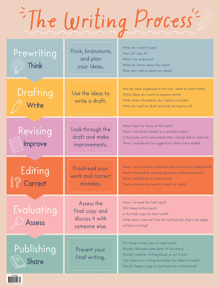 Mit Writing Process Example The Writing Process - Educational Chart – Brain Spice