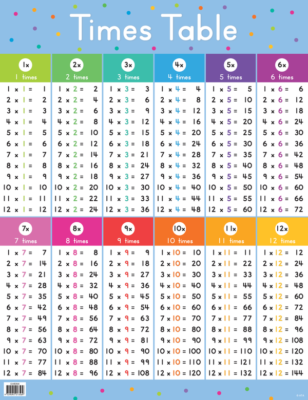 Times Table - Educational Chart - Brain Spice