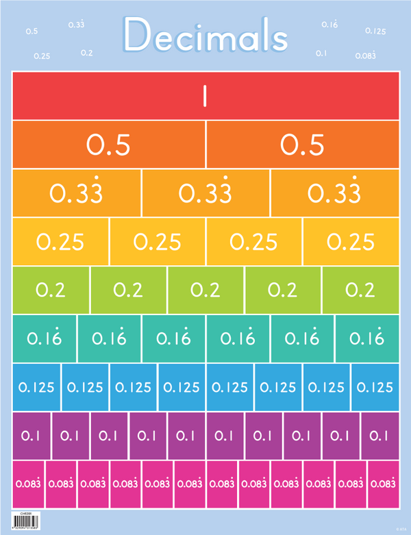 Decimals Chart - Brain Spice