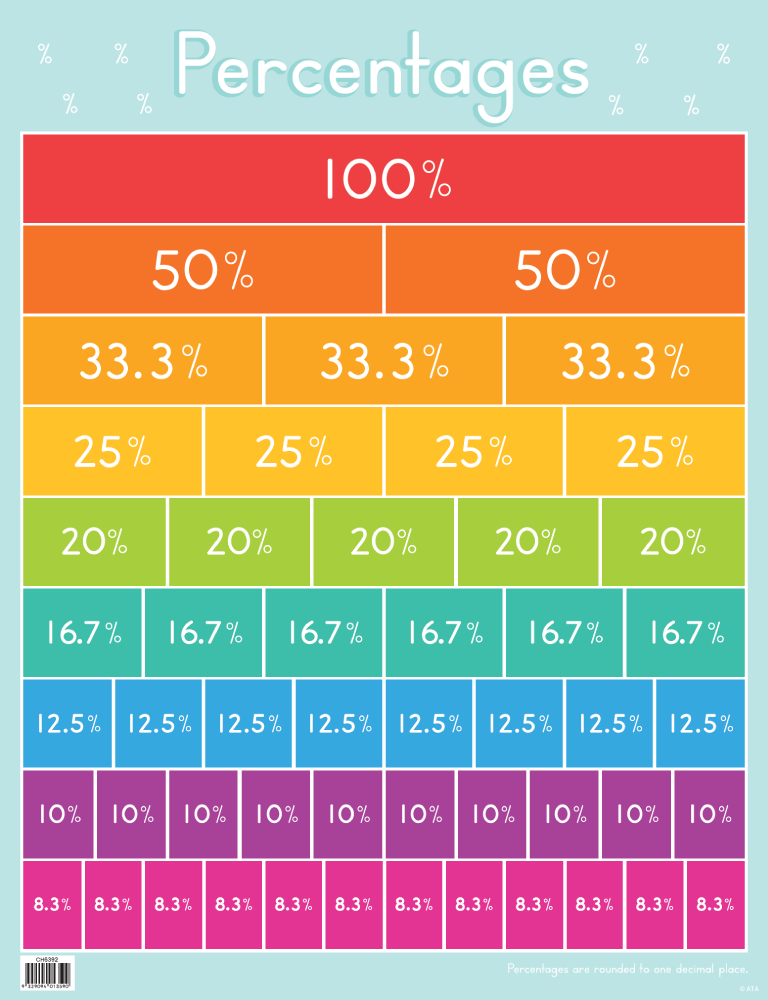 Percent Forms Chart Percentages Chart – Brain Spice