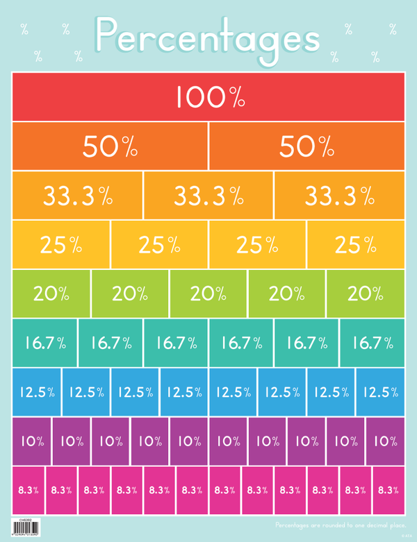 Percentages Chart - Brain Spice