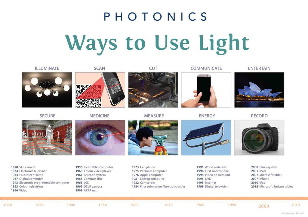 Science of Light - Photonics Posters - Brain Spice