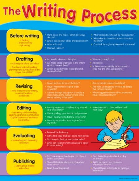 The Writing Process - Educational Chart - Brain Spice